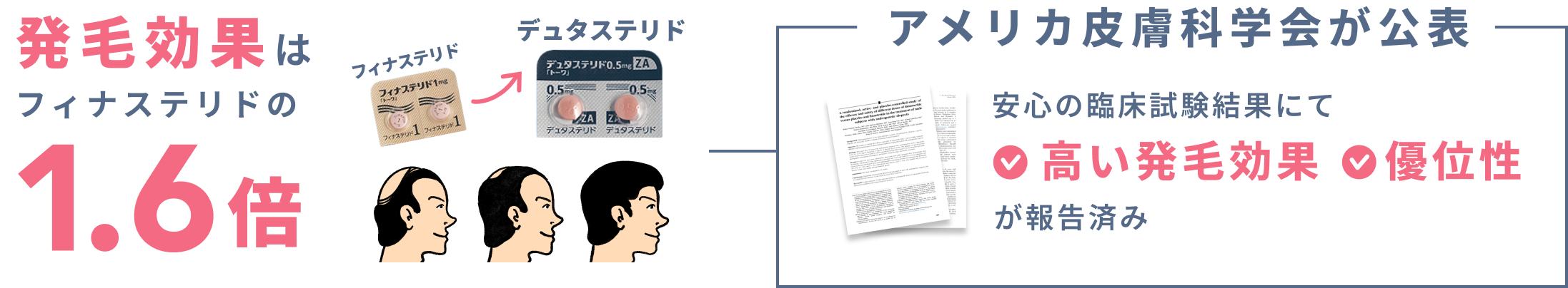 フィナステリド　デュタステリド　発毛効果はフィナステリドの1.6倍　アメリカ皮膚科学会が公表 安心の臨床試験結果にて高い発毛効果　優位性が報告済み