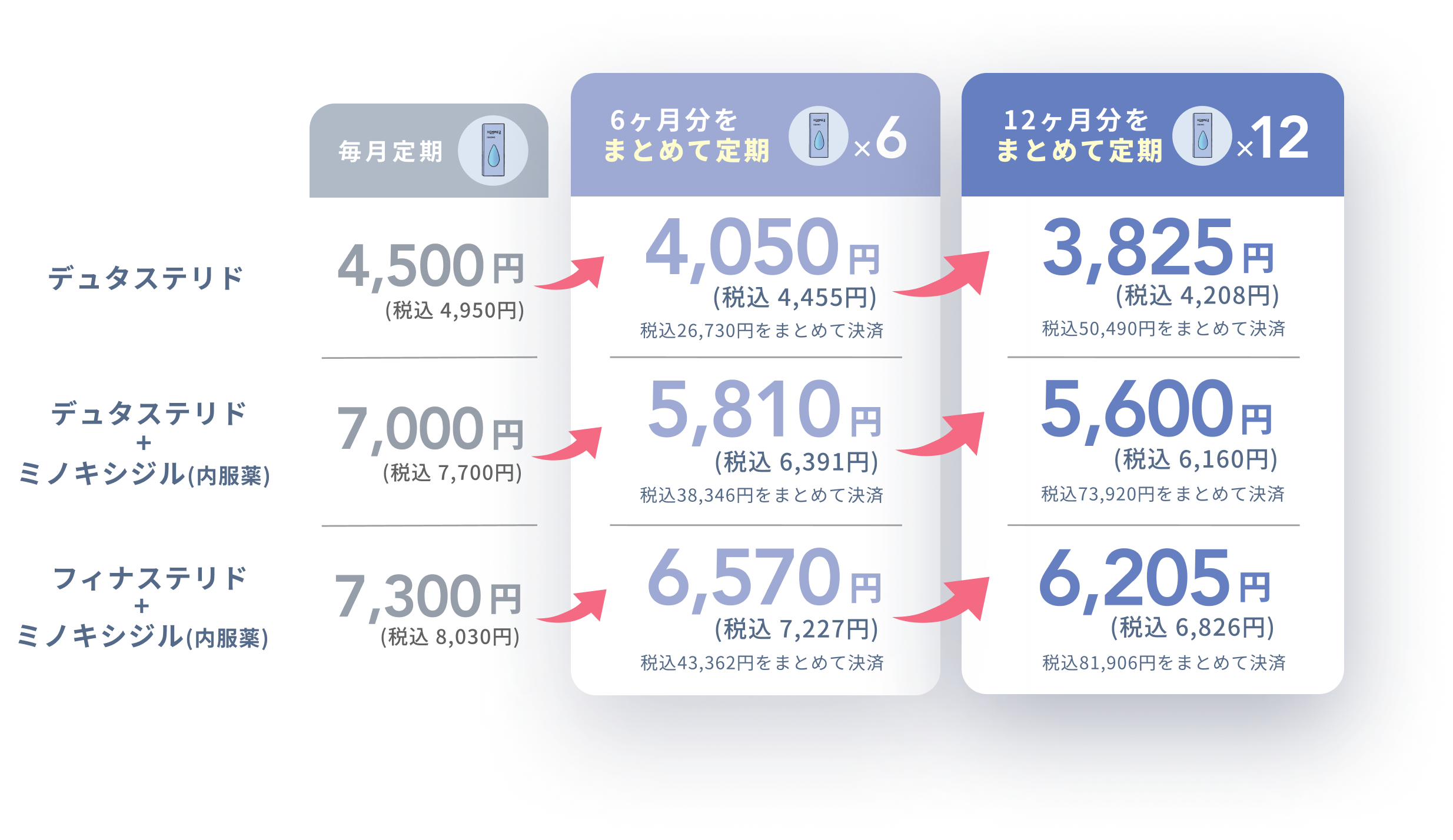 デュタステリド　毎月定期4,500円(税込4,950円) 6ヶ月分まとめて定期 4,050円(税込4,455円) 税込26,730円をまとめて決済  12ヶ月分をまとめて定期 3,825円(税込4,208円) 税込50,490円をまとめて決済  デュタステリド+ミノキシジル(内服薬)　毎月定期7,000円(税込7,700円) 6ヶ月分をまとめて定期 5,810円(税込6,391円) 税込38,346円をまとめて決済  12ヶ月分をまとめて定期 5,600円(税込6,160円) 税込73,920円をまとめて決済  フィナステリド+ミノキシジル(内服薬)　毎月定期7,300円(税込8,030円) 6ヶ月分をまとめて定期 6,570円(税込7,227円) 税込43,362円をまとめて決済  12ヶ月分をまとめて定期 6,205円(税込6,826円) 税込81,906円をまとめて決済